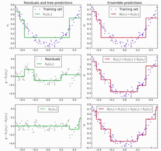 gradient boosting